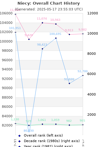 Overall chart history