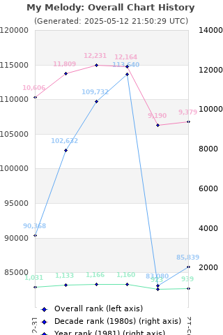 Overall chart history