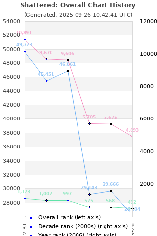 Overall chart history