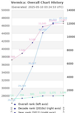 Overall chart history