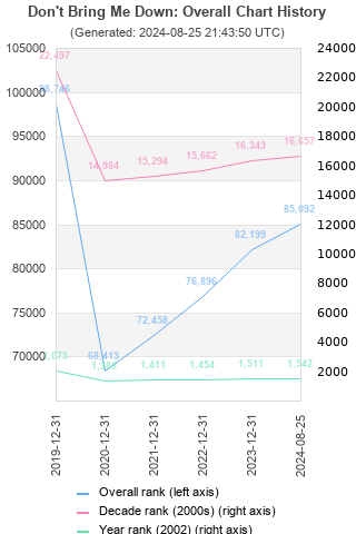 Overall chart history