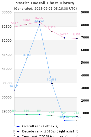 Overall chart history