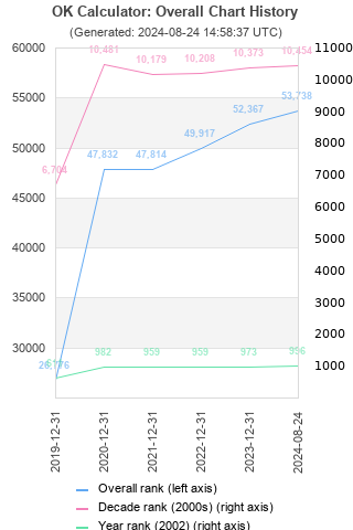 Overall chart history