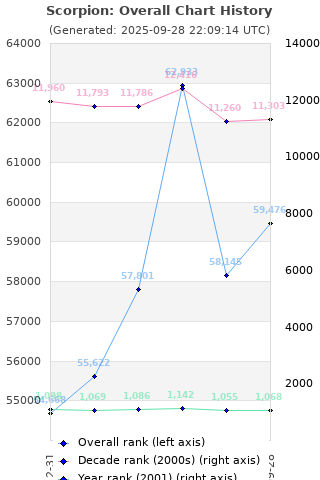 Overall chart history