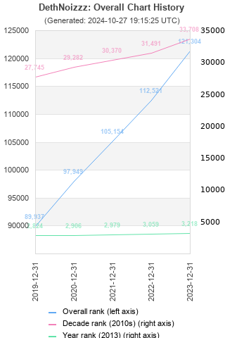 Overall chart history