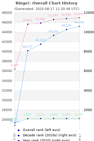 Overall chart history