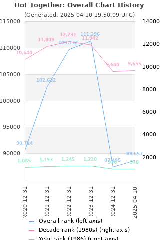 Overall chart history