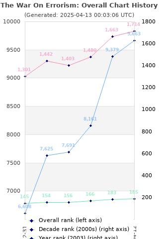 Overall chart history