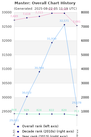 Overall chart history