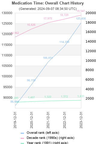 Overall chart history