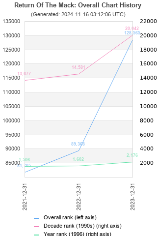 Overall chart history