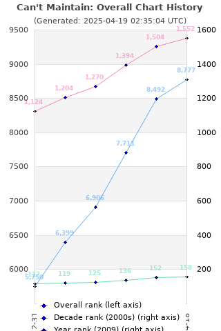 Overall chart history