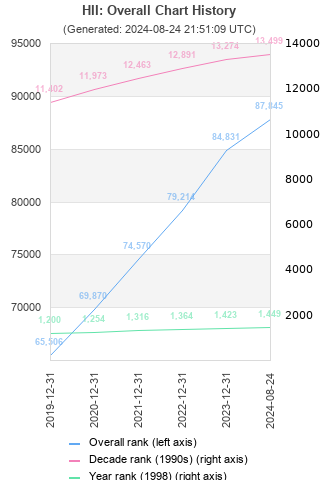 Overall chart history