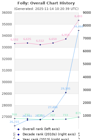 Overall chart history