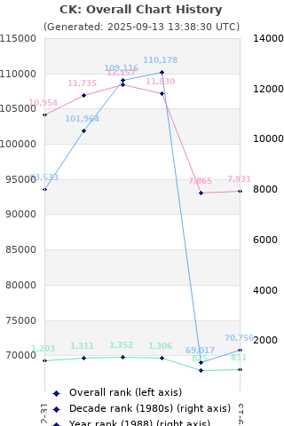 Overall chart history
