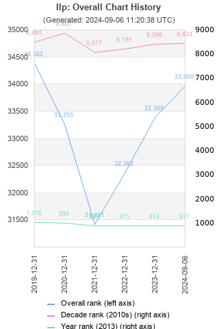 Overall chart history