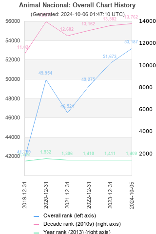 Overall chart history