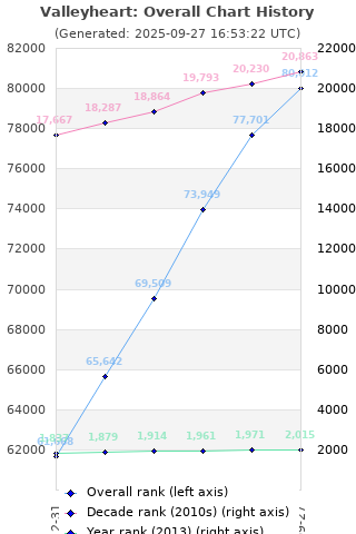 Overall chart history