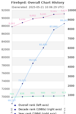 Overall chart history