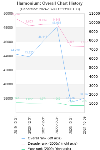 Overall chart history