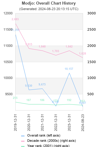 Overall chart history