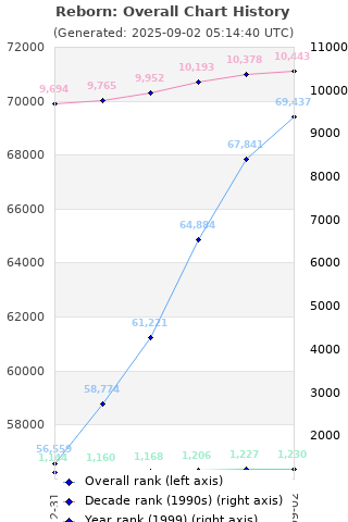 Overall chart history