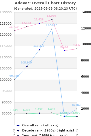 Overall chart history