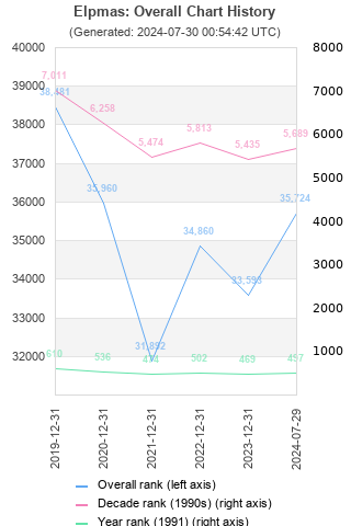 Overall chart history