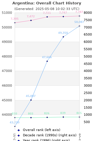 Overall chart history