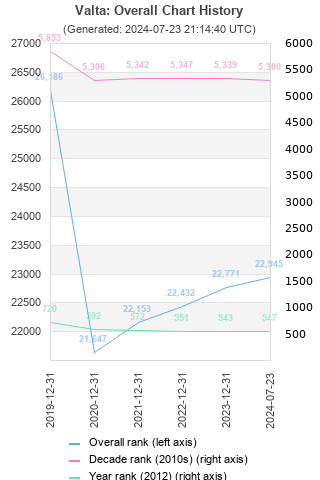 Overall chart history