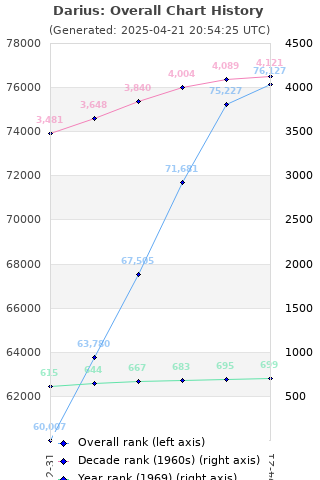 Overall chart history