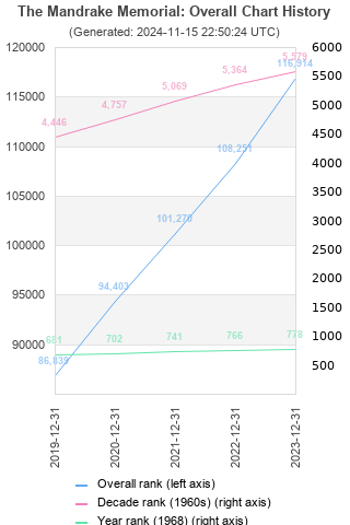 Overall chart history