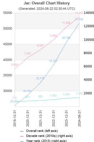 Overall chart history