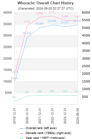 Overall chart history