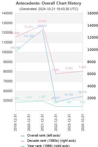 Overall chart history