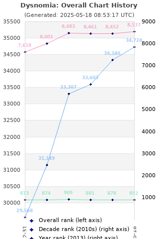 Overall chart history