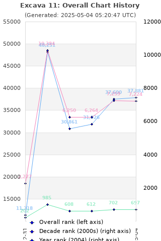 Overall chart history