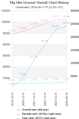 Overall chart history