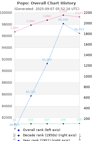 Overall chart history