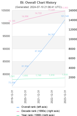 Overall chart history