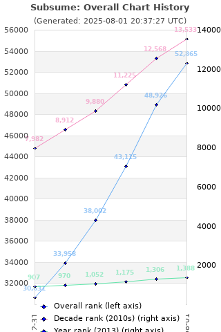 Overall chart history