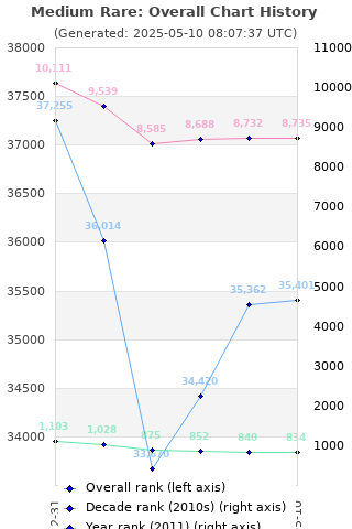 Overall chart history
