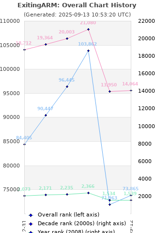 Overall chart history