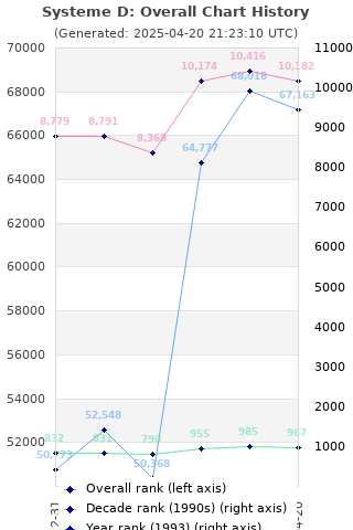 Overall chart history