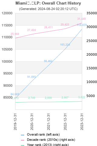 Overall chart history