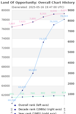 Overall chart history