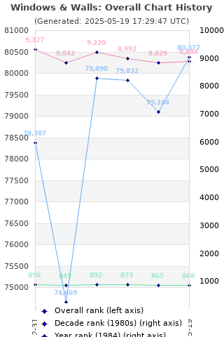 Overall chart history