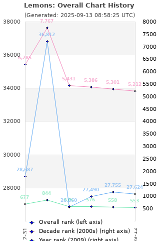 Overall chart history