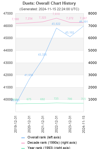 Overall chart history