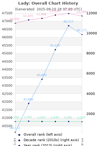 Overall chart history